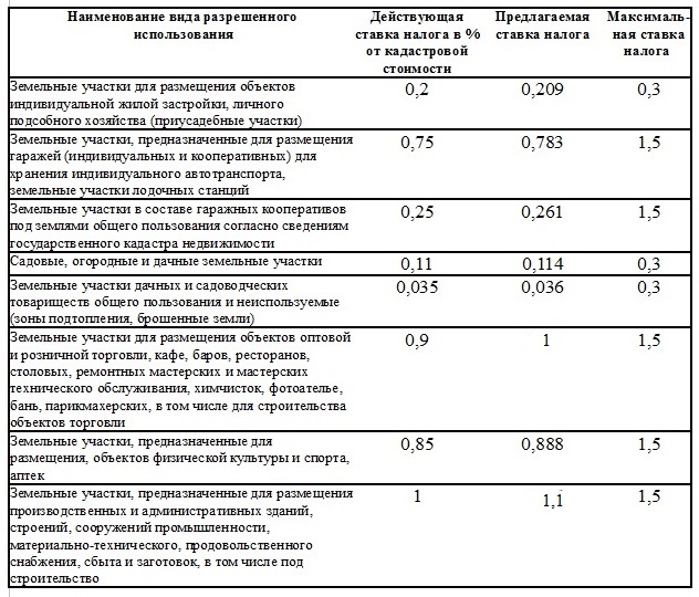 Сколько стоит налог на землю 2018 Сколько стоит налог на землю 2018