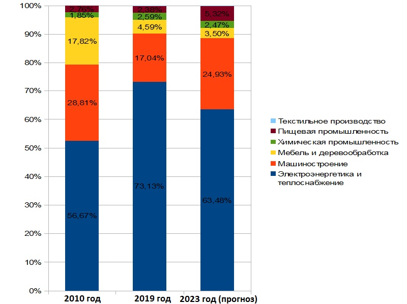 Структура промышленности.jpg Структура промышленности.jpg