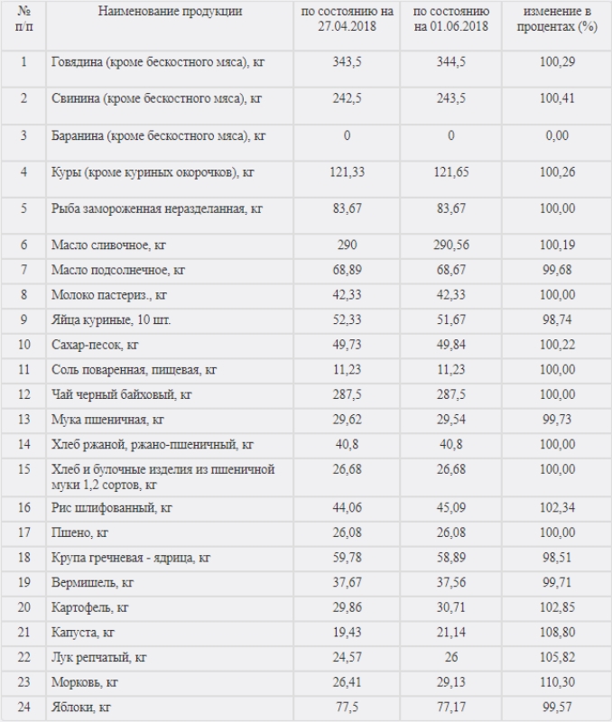 Цены на продукты Цены на продукты