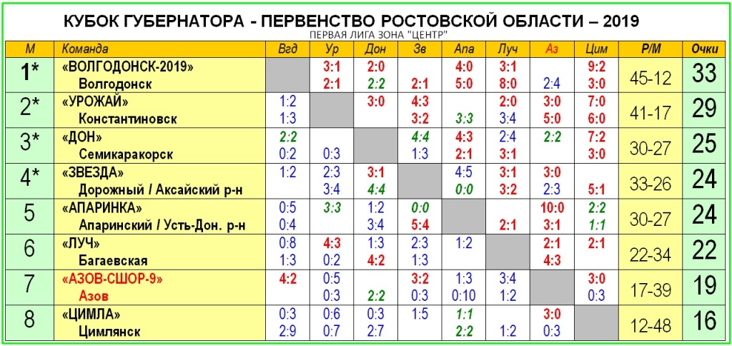 Турнирная таблица кубок губернатора