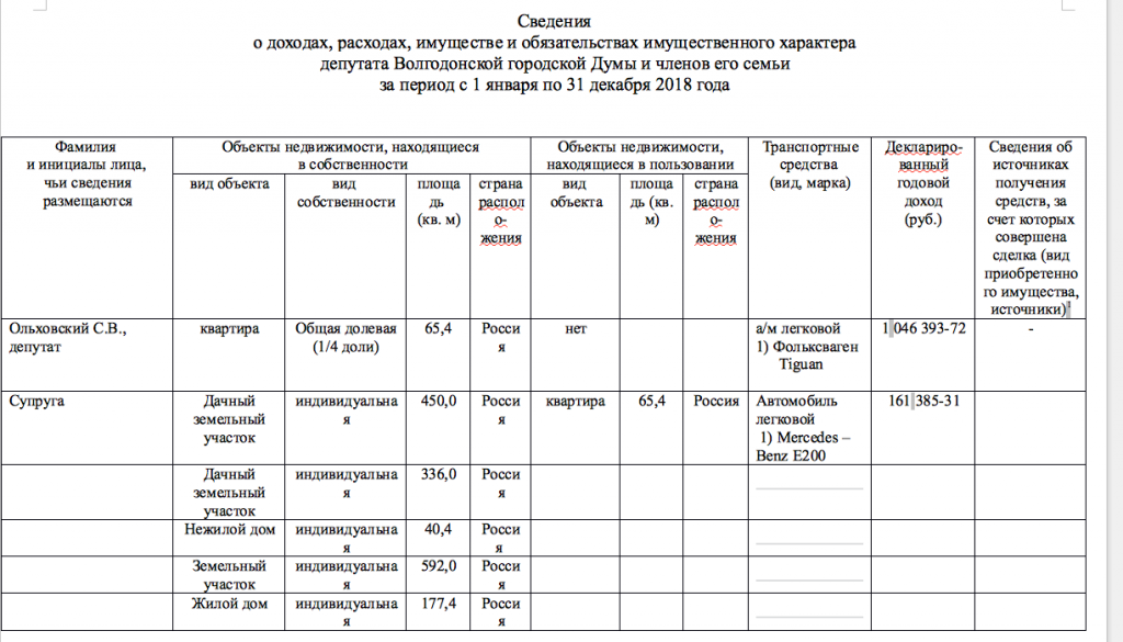 Доход депутата. Сведения о доходах депутатов Когалымской городской Думы. Сведения о доходах депутатов Слободского. Форма сведений о доходах депутатов для размещения на сайтах. Список депутатов Волгодонской городской Думы в 2016 году.