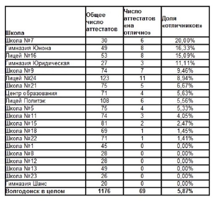 рейтинг школ волгодонска 2020. картинка рейтинг школ волгодонска 2020. рейтинг школ волгодонска 2020 фото. рейтинг школ волгодонска 2020 видео. рейтинг школ волгодонска 2020 смотреть картинку онлайн. смотреть картинку рейтинг школ волгодонска 2020.