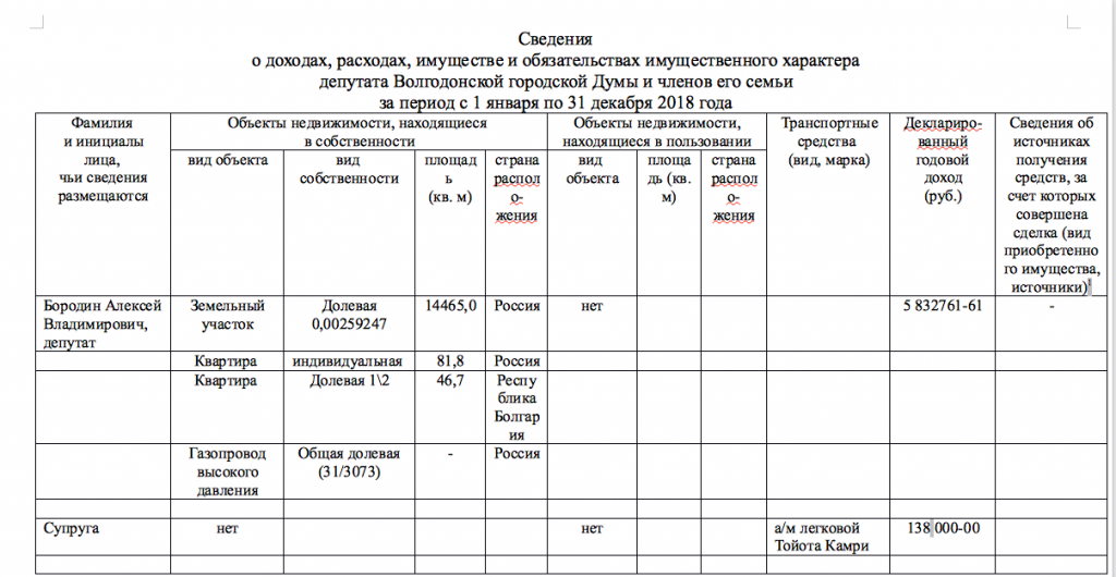 Доход муниципальных депутатов. Декларация депутатов. Сведения о доходах депутатов. Декларация депутата муниципального образования. Декларации о доходов депутатов Архангельской гордумы.