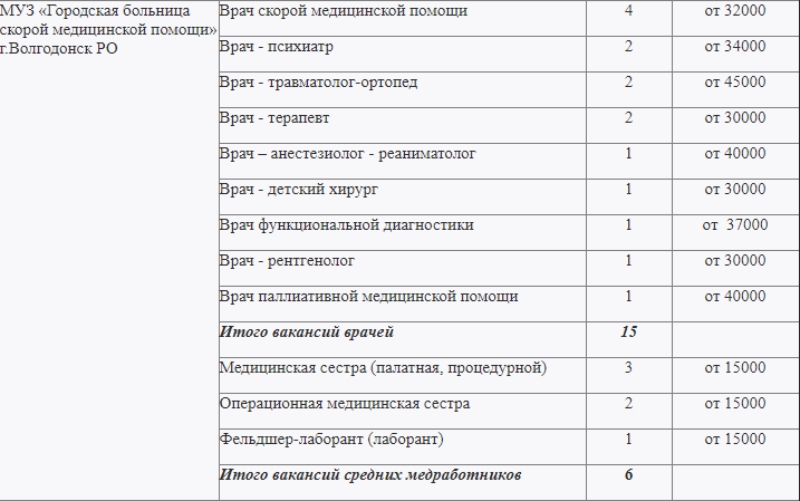 Муз городская поликлиника. Хронометраж медсестры по физиотерапии. Код специальности врача терапевта. Средний Возраст медработников районных больниц 2022 график. Фотография рабочего времени медицинской сестры палатной в Интернах.