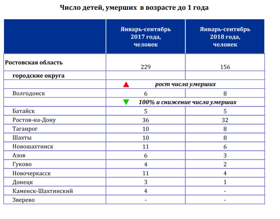 Число умерших за год. Детская смертность Ростовская область. Смертность города Волгодонск. Смертность до года (умерших на 1000 рожденных) таблица.